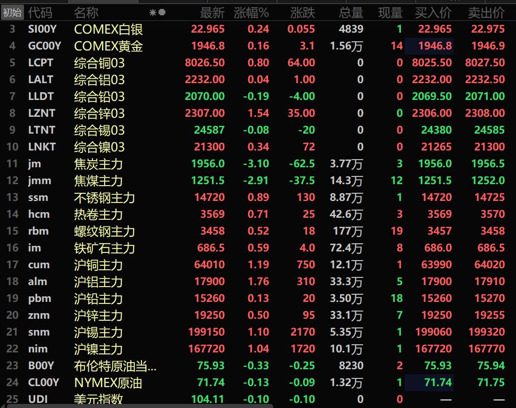【SMM午评：美元下跌 金属普涨 沪铝领涨 双焦三连跌】截至11:35分，美油跌0.13%，布油跌0.33%。美元指数报104.11，跌0.1%。内盘金属全线上涨。沪铝涨1.76%。黑色系多飘红，螺纹涨0.52%，铁矿涨0.59%，热卷涨0.71%。不锈钢涨0.89%。双焦均下跌：焦煤跌2.91%，焦炭跌3.1%。LME金属普涨，伦锌涨1.54%，伦铜涨0.8%，伦铝和伦镍均小幅上涨。