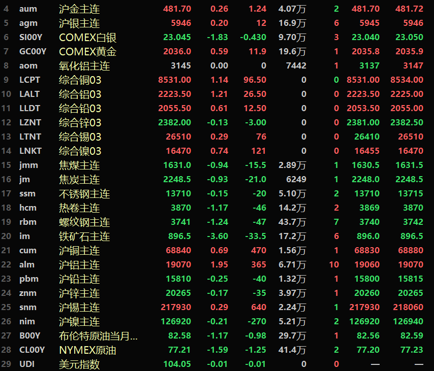 【隔夜行情：离岸人民币走强 美元、原油下跌 金属外强内弱 铁矿跌3.6% 沪铝涨近2%】隔夜内盘基本金属涨跌互现，沪铝涨1.95%。黑色系多飘绿，铁矿跌3.6%、螺纹、热卷跌幅分别为1.24%、1.17%。隔夜LME金属普涨，伦铜涨1.14%，伦铝、伦铅涨幅分别为1.21%和0.61%。隔夜COMEX白银跌1.83%。隔夜美元指数跌0.18%，报104.06。人民币走强，美元兑离岸人民币五连跌。