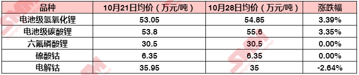 【新能源产业周度观察 | 冰火两重天！ 碳酸锂刹不住车上破55万 电钴连跌五日】本周钴锂市场呈现“冰火两重天”的局面，以碳酸锂为代表的锂盐价格节节攀升，而以电解钴为首的钴相关产品的价格却陷入“跌跌不休”的泥潭。SMM整理了本周钴锂市场主要产品的价格变动情况，具体如下：