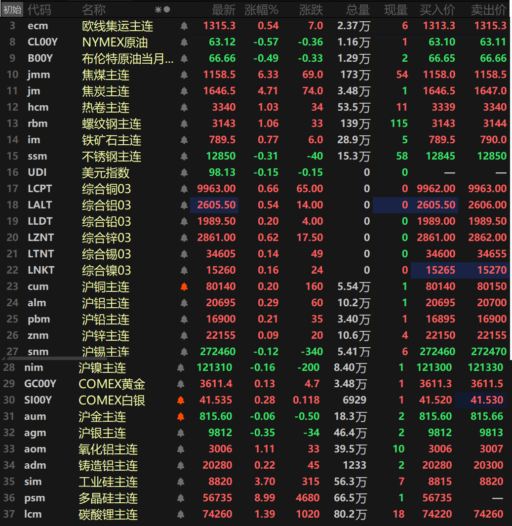 【SMM日评:美元下跌 金属普涨 多晶硅涨停 双焦涨逾4% 工业硅涨超3%】截至日间收盘,内盘基本金属普涨,仅沪锡和沪镍一同下跌,沪镍跌0.16%,沪锡跌0.12%,其余金属均录得不同程度的上涨,沪铝涨0.29%领涨。氧化铝主连涨1.11%,铸造铝主连涨0.22%。此外,碳酸锂主连涨1.39%,工业硅主连涨3.7%,多晶硅主连临近收盘以8.99%的涨幅涨停封板。欧线集运主连涨0.54%报1315.3。黑色系方面普涨,仅不锈钢唯一下跌,跌幅达0.31%。螺纹、热卷一同涨逾1%,螺纹涨1.06%,热卷涨1.03%。双焦方面,焦煤涨6.33%,焦炭涨4.71%。外盘方面,截至15:05分,外盘基本金属集体飘红,伦铜以0.66%的涨幅领涨,伦锌涨0.62%,伦铝涨0.54%,其余金属涨幅波动均不大。