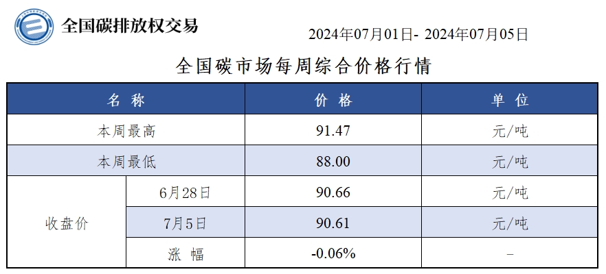 【交易周报：本周全国碳市场价跌0.06% 碳排放配额总成交270,510吨】本周全国碳市场综合价格行情为：最高价91.47元/吨，最低价88.00元/吨，收盘价较上周五下跌0.06%。本周全国碳排放配额总成交量270,510吨，总成交额24,483,340.00元。（上海环境能源交易所）