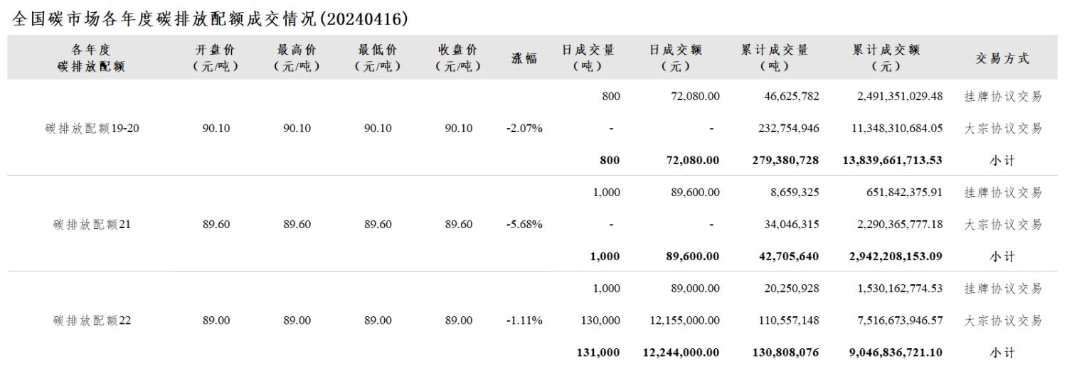 【交易日报：4月16日全国碳市场价跌2.99% 碳排放配额总成交13.28万吨】今日全国碳市场综合价格行情为: 开盘价91.70元/吨，最高价91.70元/吨，最低价89.57元/吨，收盘价89.57元/吨，收盘价较前一日下跌2.99%。今日全国碳排放配额总成交量132,800吨，总成交额12,405,680.00元。