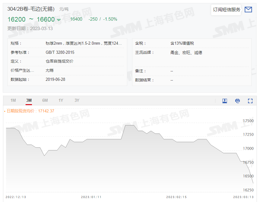 【SMM分析：五连跌！不锈钢期货触半年新低 去库是当前主要任务！】受需求偏弱及库存高企拖累，2月下旬以来不锈钢主力持续下滑，今日一度触及2022年9月5日以来新低至15620元/吨。受美元持续大跌影响，大宗商品普遍止跌反弹，截至日间收盘不锈钢主力跌幅收窄至0.54%，连续五日下跌，半个月内最大跌幅约为8.4%。今日，304/2B卷-毛边(无锡)现货均价继续下探，报16400元/吨。