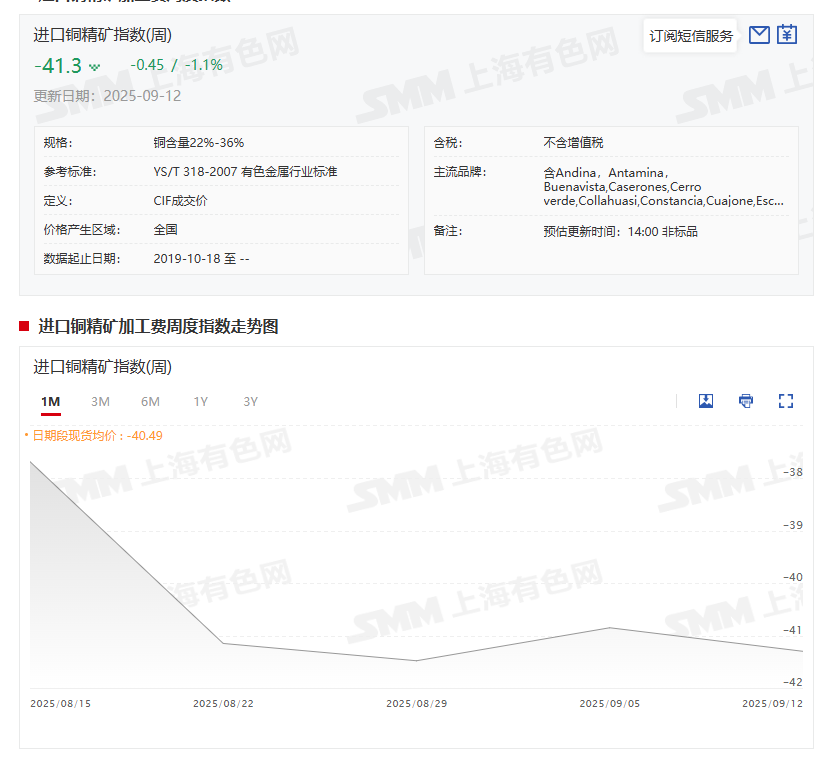 近期铜价持续上涨，背后主要是受宏观利好预期与产业基本面的共同推动。从宏观层面看，美国近来公布的一系列经济数据不佳：美国初请失业金人数超预期攀升，美国大小非农就业数据不及预期，市场对美国劳动力市场疲软的担忧显著升温，已盖过市场对美国通胀微热的关注。这一变化继续巩固了美联储9月的降息预期——目前市场预计下周降息25个基点的概率已超90%，美元的持续走弱，以及国内宏观利好频出均为铜价提供了宏观方面的支撑。​从基本面来看，多重因素形成合力。矿端小幅扰动，国内电解铜供需矛盾放大；临近交割，沪铜当月合约持仓所需匹配仓单量与现存期货仓单量仍存差距，推高当月合约价格。国内铜库存目前仍处低位叠加国庆节前的补库需求预期，市场对铜市去库的乐观情绪升温，给铜价带来库存方面的支撑。此外，国内股市表现偏强，尤其是有色金属板块在9月12日领涨所有行业，也带动了资金对铜品种的做多热情。​在上述因素的共同作用下，铜价呈现显著上涨态势。