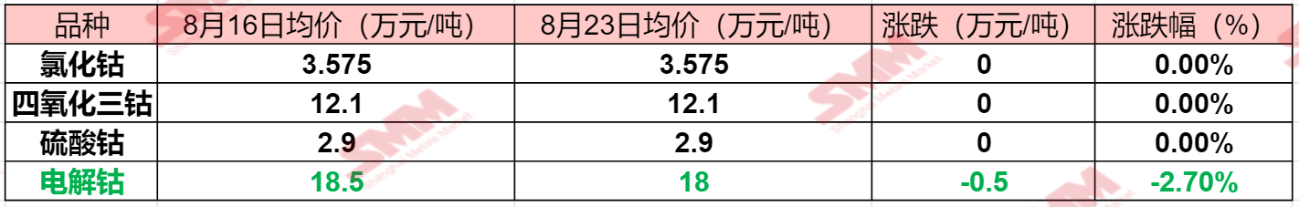 【SMM周度观察：供大于求电解钴报价持续下探至18万元/吨 7月进出口有何表现？】本周钴系产品现货报价多持稳，仅电解钴价格小幅下行，而钴盐价格也一同持稳运行，硫酸钴现货报价终于在跌近一个月之后暂时持稳……SMM整理了本周钴市场相关产品的价格变动情况，具体如下：......