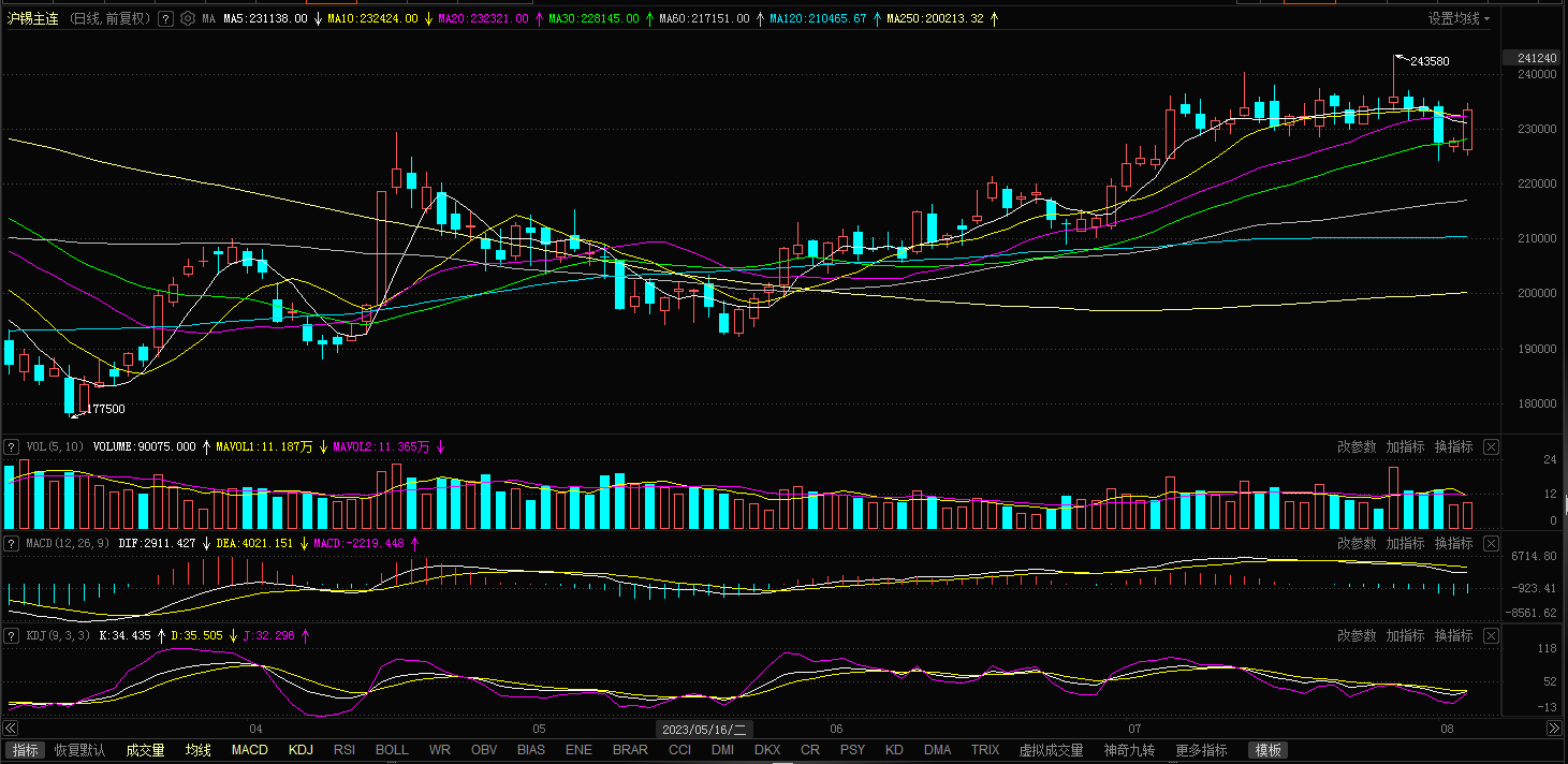 【佤邦所有锡矿山停产 锡价闻风飙升】今日，受佤邦所有矿山及选厂已于2023年8月1日全部停产的消息提振，伦沪锡价齐飙升，截止9:18分，伦锡涨3.37%，沪锡涨2.78%。