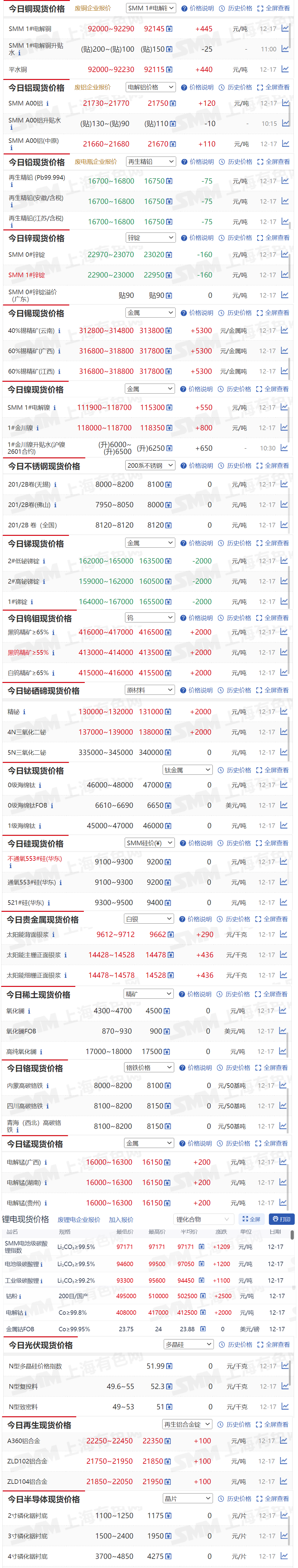 【12月17日SMM金属现货价格|铜价|铝价|铅价|锌价|锡价|镍价|钢铁|废金属|稀土|小金属|新能源|光伏】今日，40%锡精矿（云南）现货报价上涨5300元/金属吨，黑钨精矿≥65%现货报价上涨2000元/吨....其余金属现货报价情况如下....