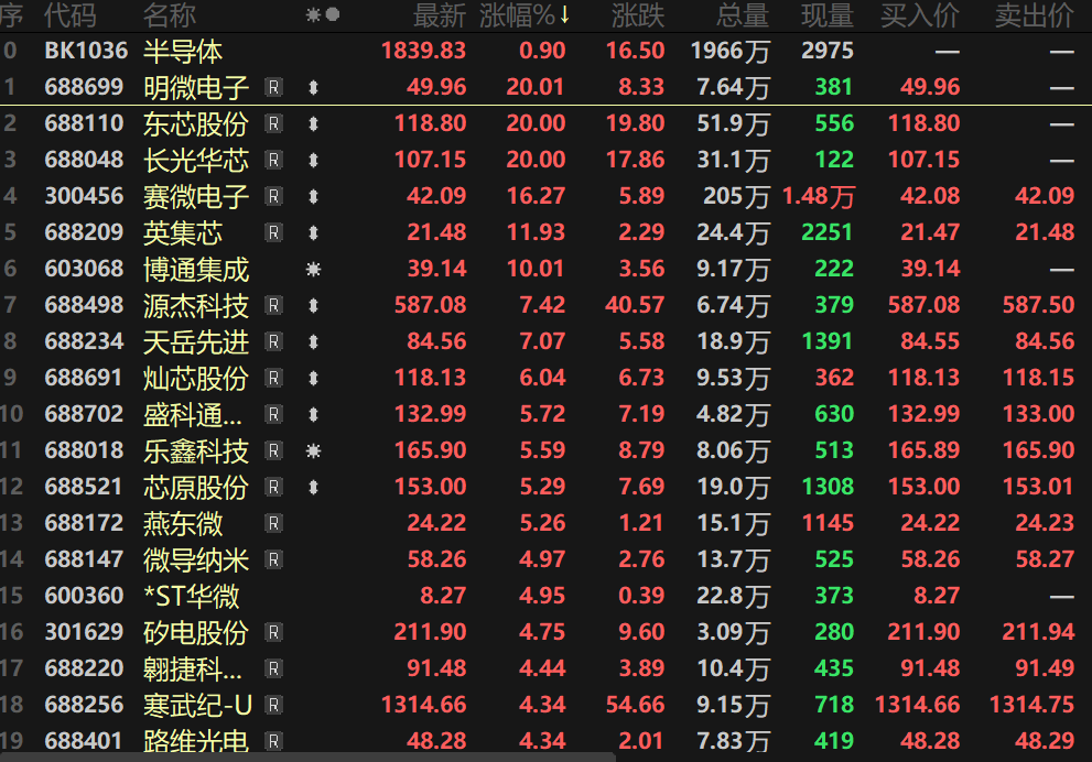 【热股：半导体指数迎三连涨 明微电子、东芯股份涨停 半导体产业正迎来新一轮变革？】自11月24日以来，半导体板块接连走高，11月26日，其盘中再度走高，指数涨逾1%。个股方面，明微电子、东芯股份、长光华芯20CM涨停，博通集成涨10.01%封死涨停板，天岳先进、源杰科技、灿芯股份等多股纷纷跟涨。消息面上，DIGITIMES最新研究报告指出，受惠于AI需求强劲成长，全球晶圆代工市场正迎来过去十年少见的大循环。2025年全球晶圆代工营收可望达1994亿美元，同比增长超25%，在AI服务器与云端运算基础建设持续扩张下，2026年市场规模将再增长17%，突破2300亿美元，2025~2030年年复合成长率（CAGR）将达14.3%，成为半导体产业景气最重要的推进器。

