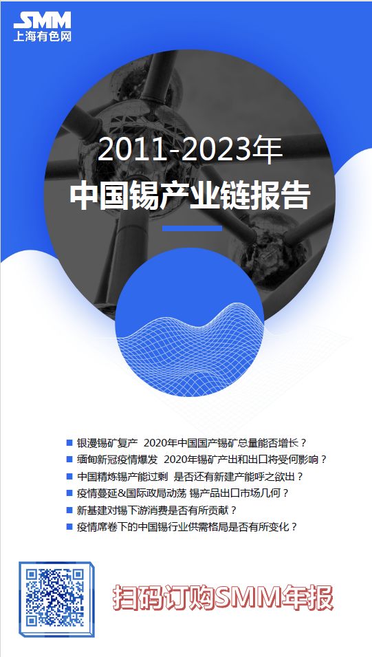 【SMM分析：3月精锡出口同比大增   进口量大幅萎缩】海关数据显示，2021年3月精炼锡出口量939吨，环比增长28.5%，同比增长104.6%；1-3月累计出口2151吨，累计同比增长119.7%。3月份精炼锡进口量仅102吨，环比下降77.8%，同比下降91.4%；1-3月累计进口2089吨，累计同比下降26.4%。……