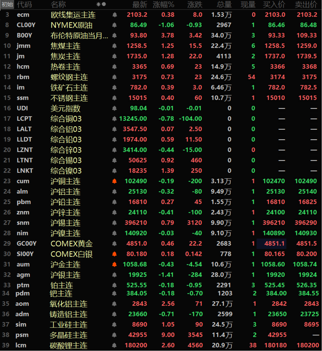 【隔夜行情：美元下跌 原油涨逾3% 金属涨跌互现 伦镍涨逾1% 氧化铝涨超2%】截至隔夜收盘，内盘基本金属普跌，仅沪铅和沪锡一同上涨，沪铅涨0.27%，沪锡涨0.79%。其余金属均下跌，沪锌以0.41%的跌幅领跌，其余金属跌幅均小幅波动。氧化铝主连涨2.56%，铸造铝主连跌0.71%。隔夜黑色系方面集体飘红，螺纹以0.73%的涨幅领涨，热卷涨0.69%。双焦方面，焦煤涨1.25%，焦炭涨1.28%。隔夜外盘方面普涨，仅伦铜和伦锌一同下跌，伦铜跌0.78%，伦锌跌0.44%。伦镍以1.39%的涨幅领涨，伦锡涨0.92%，其余金属涨幅波动均不大。贵金属方面，隔夜COMEX黄金下跌0.79%，COMEX白银跌2.41%。国内方面，沪金跌0.43%，沪银跌1.41%。