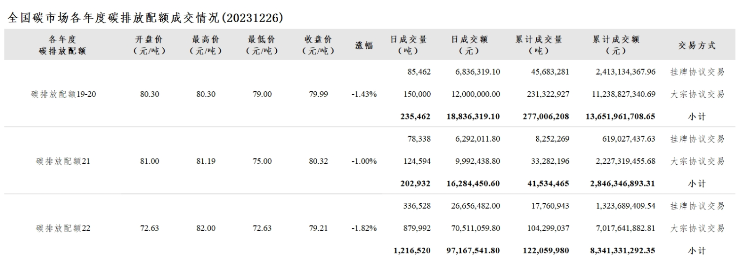 【交易日报：12月26日全国碳市场价跌1.42% 碳排放配额总成交165.49万吨】今日全国碳市场综合价格行情为: 开盘价78.30元/吨，最高价81.45元/吨，最低价78.00元/吨，收盘价79.84元/吨，收盘价较前一日下跌1.42%。今日全国碳排放配额总成交量1,654,914吨，总成交额132,288,311.50元。