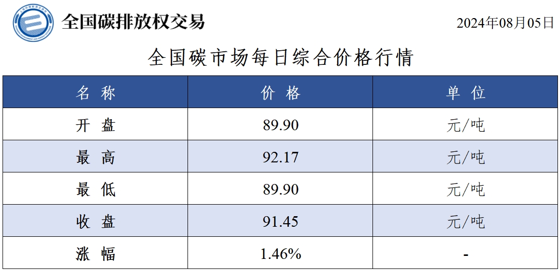 【交易日报：8月5日全国碳市场价涨1.46% 碳排放配额总成交650,528吨】今日全国碳市场综合价格行情为: 开盘价89.90元/吨，最高价92.17元/吨，最低价89.90元/吨，收盘价91.45元/吨，收盘价较前一日上涨1.46%。今日全国碳排放配额总成交量650,528吨，总成交额58,987,416.00元。（上海环境能源交易所）