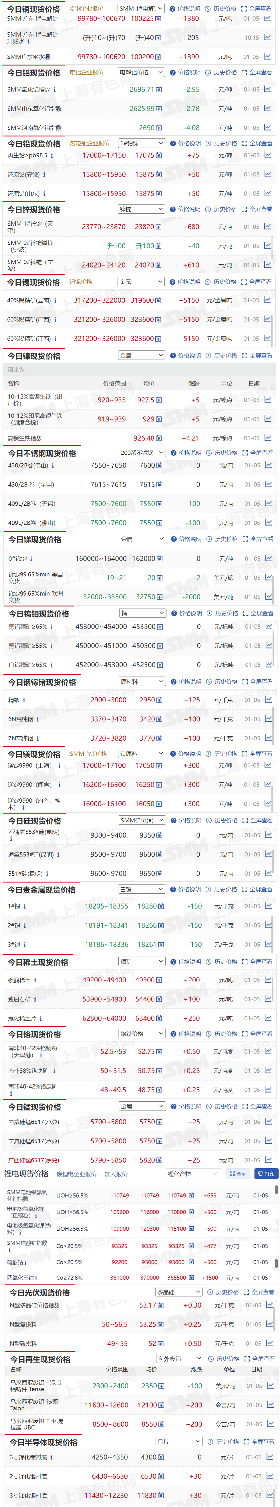 【1月5日SMM金属现货价格|铜价|铝价|铅价|锌价|锡价|镍价|钢铁|废金属|稀土|小金属|新能源|光伏】今日，SMM 广东1#电解铜现货报价上涨1380元/吨，镁锭9990（府谷、神木）现货报价上涨300元/吨....其余金属现货报价情况如下....