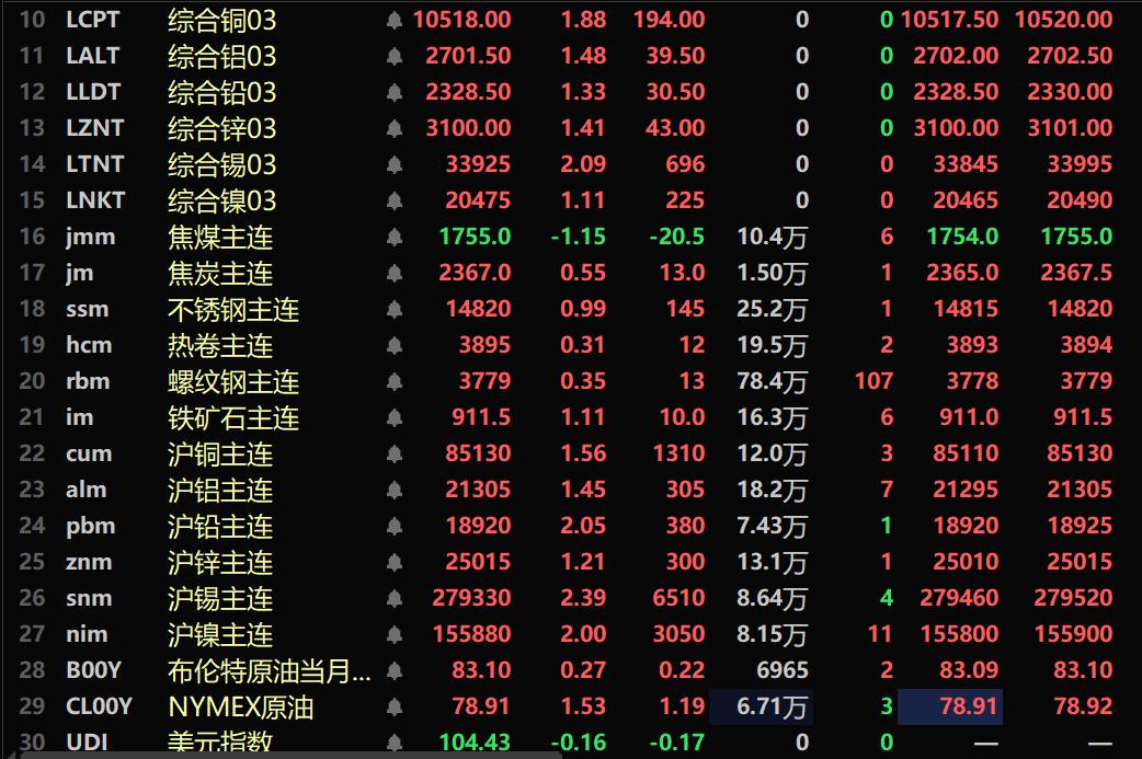 【SMM午评：美元三连跌 金属近全线上涨 伦沪锡、沪铅、沪镍涨幅居前 纽沪银均飙超4%】内盘基本金属全线飘红。沪锡涨2.39%，沪镍涨2%，沪铅涨2.05%，沪铜涨1.56%。黑色系多飘红，铁矿涨1.11%，焦煤跌1.15%。截至11:38分，LME金属全线上涨。伦镍涨1.11%，伦锡涨2.09%，伦锌涨1.41%，伦铜涨1.88%。COMEX白银涨4.84%。沪银涨4.62%。美元指数三连跌……