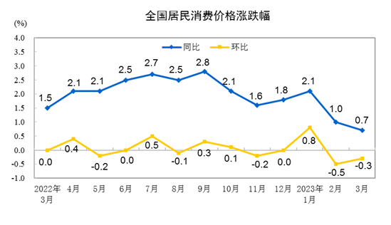【中国3月CPI同比上涨0.7%】国家统计局数据显示，3月份，全国居民消费价格同比上涨0.7%。其中，城市上涨0.7%，农村上涨0.6%；食品价格上涨2.4%，非食品价格上涨0.3%；消费品价格上涨0.5%，服务价格上涨0.8%。1­­—3月平均，全国居民消费价格比上年同期上涨1.3%。3月份，全国居民消费价格环比下降0.3%。其中，城市下降0.3%，农村下降0.3%；食品价格下降1.4%，非食品价格持平；消费品价格下降0.5%，服务价格上涨0.1%。