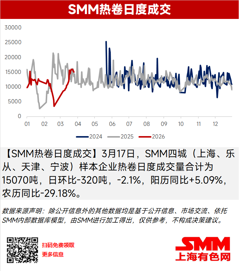 
【SMM热卷日度成交】3月17日，SMM四城（上海、乐从、天津、宁波）样本企业热卷日度成交量合计为15070吨，日环比-320吨，-2.1%，阳历同比+5.09%，农历同比-29.18%。