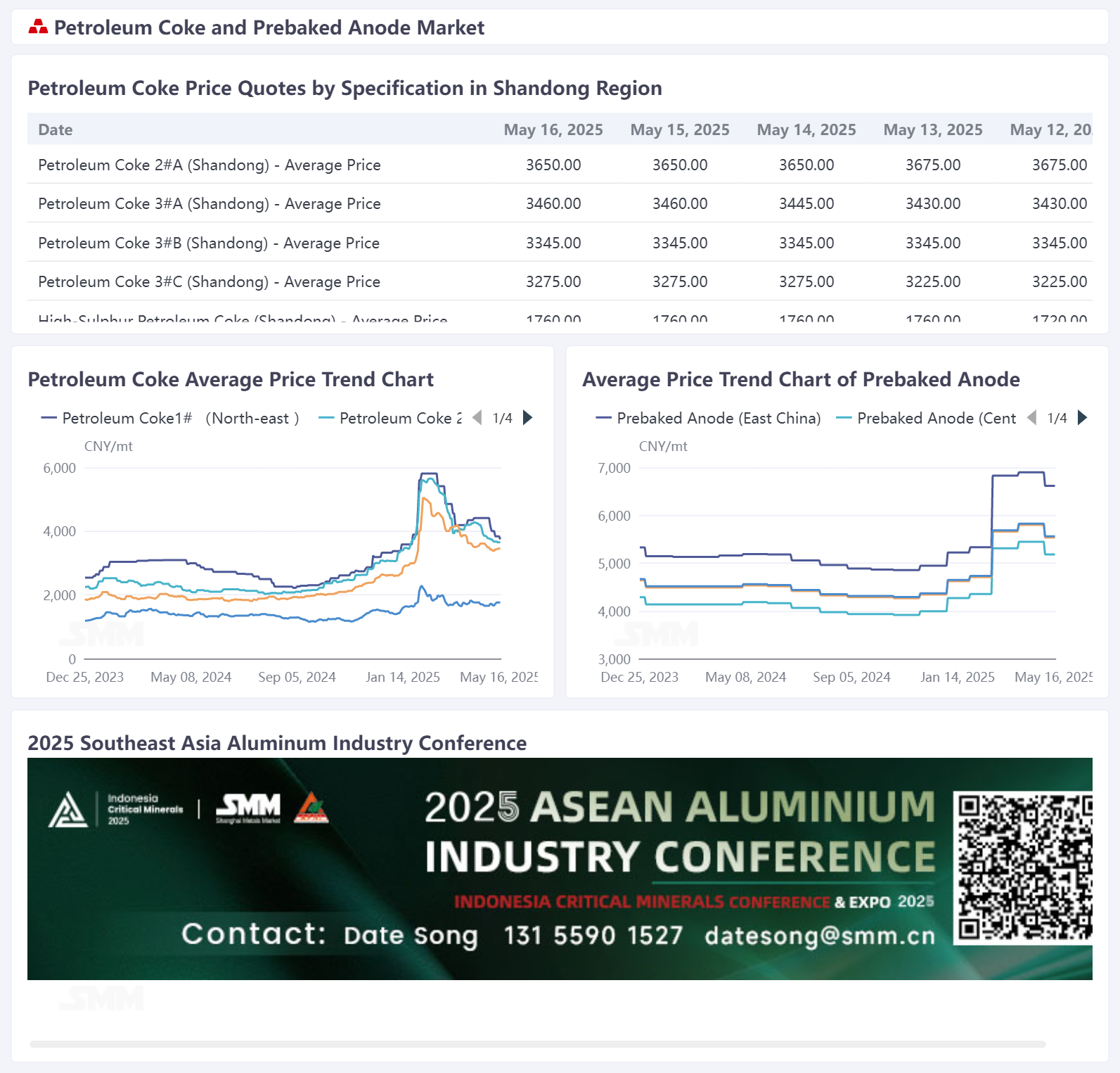 Recently, there has been a significant divergence in supply and demand in the petroleum coke market. Prices of low-sulphur petroleum coke have weakened due to sluggish demand, while mid and high-sulphur petroleum coke has achieved price recovery driven by restocking demand at low levels. Specifically, the prices of petroleum coke under CNOOC declined this week, with drops ranging from 70 to 270 yuan/mt. PetroChina's northeast refineries saw average sales, with prices holding steady at 3,650 to 3,950 yuan/mt. Some of Sinopec's petroleum coke prices remained stable. Among local refineries, after prices fell to low levels earlier, downstream buying sentiment improved and sales picked up, leading to a shift from price declines to increases for mid and high-sulphur petroleum coke this week.