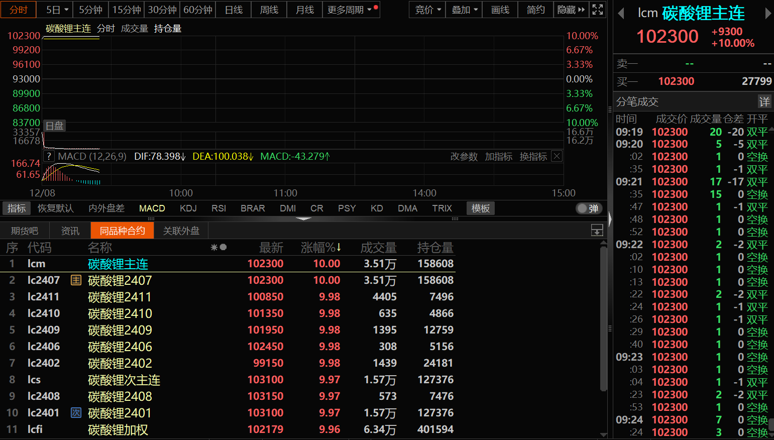 【12.8锂电快讯】
►12月8日早间开盘碳酸锂期货全部合约再度涨停
►广期所调整碳酸锂期货部分合约涨跌停板幅度、交易保证金标准、交易手续费标准和交易限额
►澳矿商：全球50%的锂产量来自西澳 澳大利亚98%的锂出口中国
►西部矿业：收到参股公司分红款1.35亿元
►广州：大力支持广期所品种研发 鼓励新能源、储能等企业运用工业硅、碳酸锂等期货和期权品种强化风险管理
