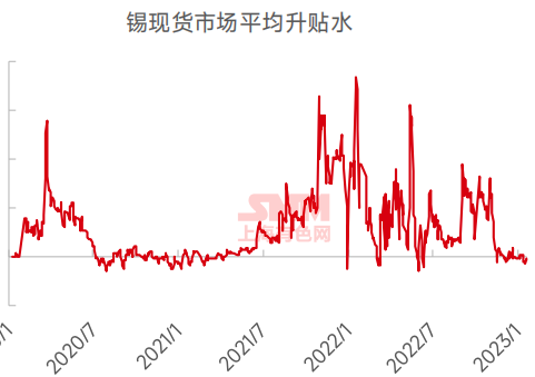 【SMM锡周报精选：锡市上下游供需错配 节后短期累库概率较大】本周沪锡主力合约完成更替，周内延续偏强强势，周度波幅+2.80%。伦锡周内整体走势维持高位横盘，截止发稿周度波幅-0.28%。现货锡价延续高位运行，截止周四发稿SMM1#锡报价均价为226750元/吨。云南江西两省冶炼厂开工率明显回落，锡精矿加工费……