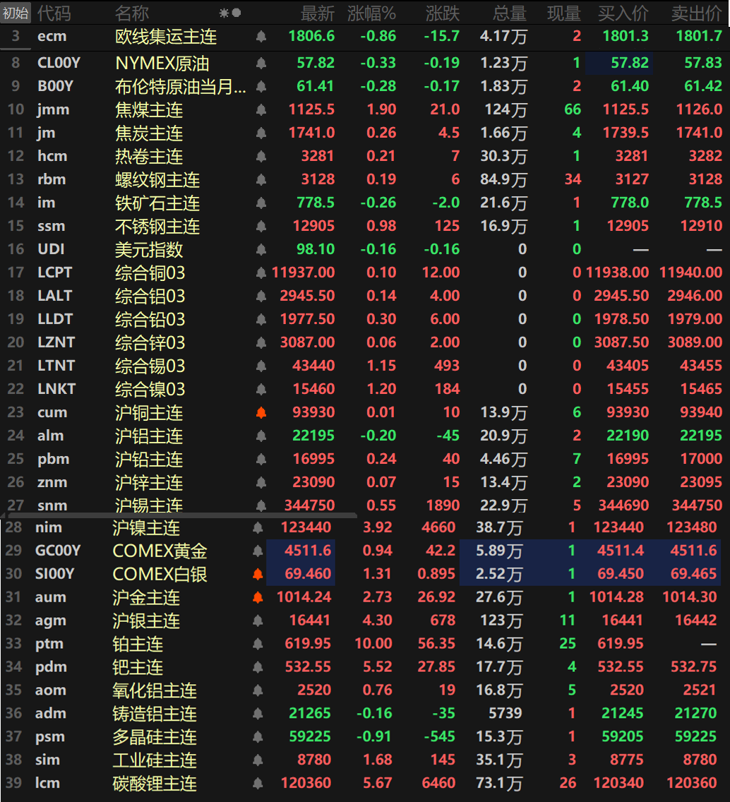 【SMM日评：美元两连跌 金属普涨 碳酸锂涨逾5% 金银铂钯续刷新高 铂再涨停！】截至日间收盘，内盘基本金属普涨，仅沪铝唯一下跌，跌幅达0.2%。沪镍以3.92%的涨幅领涨，其余金属涨幅均在1%以内。氧化铝涨0.76%，铸造铝跌0.16%。此外，碳酸锂主连涨5.67%，顺利冲破12万元/吨的整数关口，最高上探至120440元/吨，刷新2024年3月以来的新高。工业硅涨1.68%，多晶硅跌0.91%。欧线集运主连跌0.86%报1806.6。黑色系方面多飘红，仅铁矿唯一下跌，跌幅达0.26%。不锈钢涨0.98%。双焦方面，焦煤涨1.9%，焦炭涨0.26%。外盘方面，截至15:05分，外盘基本金属普涨，伦锡，伦镍一同涨逾1%，伦锡涨1.15%，伦镍涨1.2%。其余金属涨幅均在1%以内。贵金属方面，截至15:05分，COMEX黄金涨0.94%，其盘中最高冲至4530.8美元/盎司，继续刷新其上市以来的历史新高；COMEX白银涨1.31%，其盘中最高冲至70.155美元/盎司，同样刷新其上市以来的历史新高。