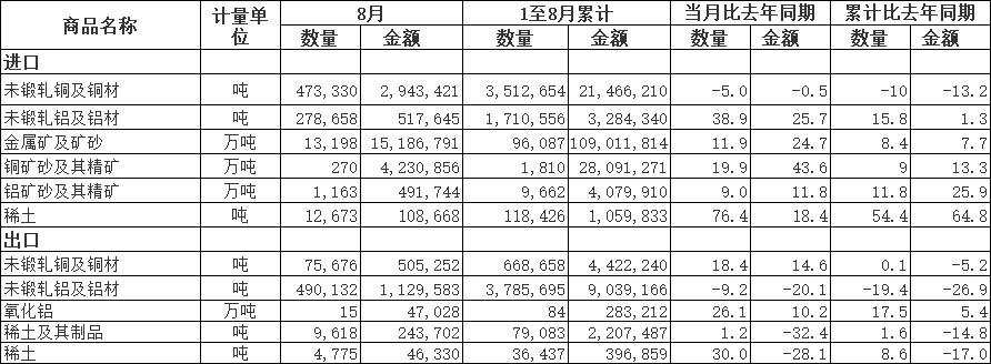 【海关：中国8月进口铝矿砂及其精矿1163万吨 同比增9%】中国海关总署9月18日公布的数据显示，中国8月进口未锻轧铝及铝材278,658吨，同比增加38.9%。1-8月累计进口1,710,556吨，同比增加15.8%。中国8月进口铝矿砂及其精矿1,163万吨，同比增加9.0%。1-8月累计进口9,662万吨，同比增加11.8%。