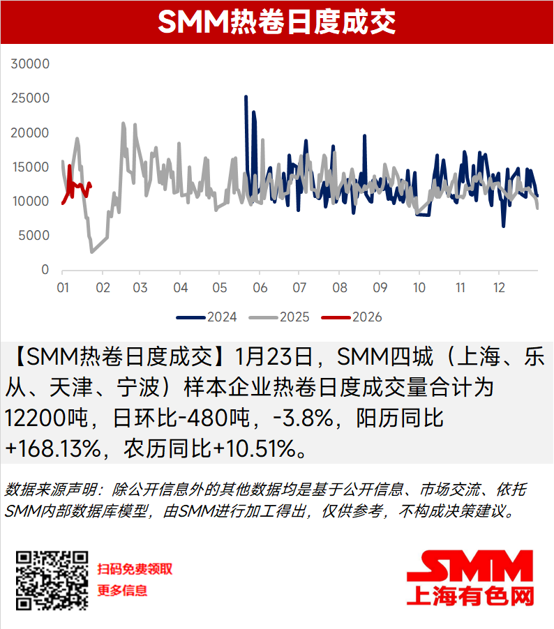 

【SMM热卷日度成交】1月23日，SMM四城（上海、乐从、天津、宁波）样本企业热卷日度成交量合计为12200吨，日环比-480吨，-3.8%，阳历同比+168.13%，农历同比+10.51%。