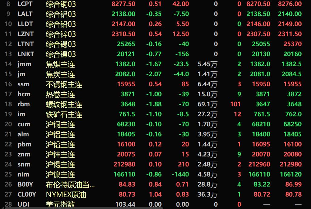 【隔夜行情：原油本周下跌 基本金属涨跌互现 黑色系普跌 焦炭跌2.07%】隔夜两油期货均上涨，美油涨1.04%，布油涨0.84%。周线均收阴。隔夜美元指数最终收平，报103.44。隔夜内盘基本金属涨跌互现，沪镍跌0.86%，沪铅涨0.12%。黑色系多飘绿，焦煤跌1.67%，焦炭跌2.07%。隔夜LME金属涨跌互现。伦镍跌0.77%，伦锌涨0.54%，伦铜涨0.51%。