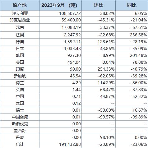海关总署10月20日公布的在线查询数据显示，中国9月氧化铝（氧化铝,但人造刚玉除外）进口量为191,432.88吨，环比下滑23.9%，同比下滑23%。其中，澳大利亚是最大供应国，中国9月从澳大利亚进口氧化铝108,508吨，环比增长38%，同比下滑逾6%。