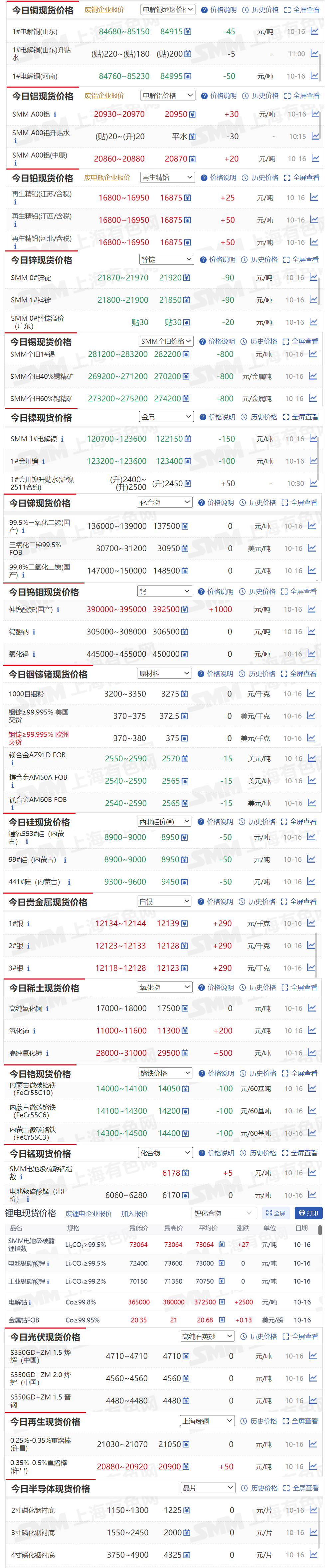【10月16日SMM金属现货价格|铜价|铝价|铅价|锌价|锡价|镍价|钢铁|废金属|稀土|小金属|新能源|光伏】今日，SMM 个旧1#锡现货报价下跌800元/吨，1#银现货报价上涨290元/千克.....其余金属现货报价情况如下....