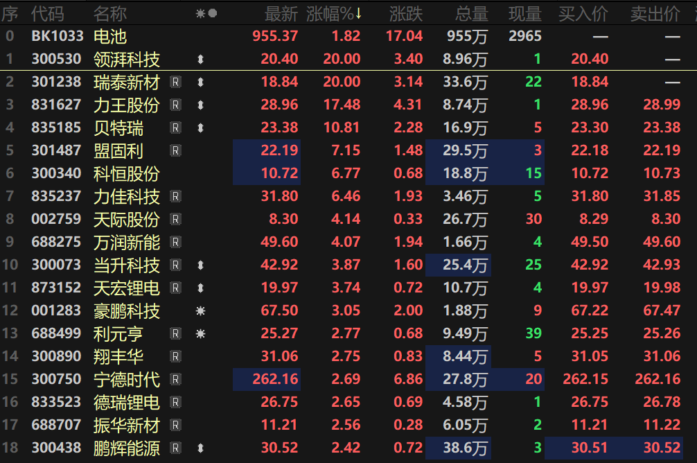 【热股：“打一针”就能“重生？”锂电池研究获新突破 电池&固态电池板块联袂上涨！】2月13日早间，电池指数盘中快速走高，指数一度涨近3%。个股的表现也可圈可点。领湃科技、瑞泰新材等盘中20CM涨停，力王股份、盟固利、贝特瑞等多股纷纷涨逾8%。消息面上，据2月13日凌晨最新消息，复旦大学彭慧胜/高悦团队研发出一种新分子，能为锂电池“注射”后恢复其充电容量，将原本6-8年/1000-1500次....