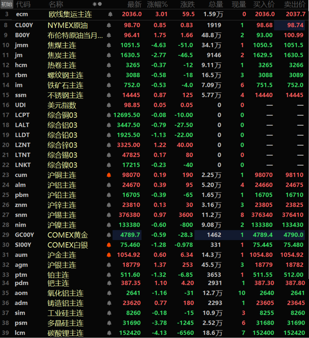 【隔夜行情：美元4连跌 金属涨跌互现 伦锌沪银涨逾1% 双焦明显下挫】隔夜内外盘基本金属涨跌互现，外盘伦锌以1.22%的涨幅领涨，伦铅跌1.13%，其余金属涨跌幅均在1%以内。氧化铝主连跌1.16%，铸造铝主连涨0.77%。隔夜黑色系方面普跌，仅不锈钢唯一上涨，涨幅达0.87%，其余金属均下跌，且跌幅均在1%以内。双焦方面，焦煤跌4.63%，焦炭跌2.77%。隔夜贵金属方面，COMEX黄金涨0.28%，COMEX白银涨0.12%。国内方面，沪金涨0.6%，沪银涨1.37%。截至隔夜收盘，美元指数下跌0.22%报98.81，录得四连跌。据两位了解相关安排的消息人士称，美国参议院银行委员会已不再计划在下周四为美联储主席提名人凯文·沃什举行确认听证会。此前拟定的听证日期取决于沃什是否向委员会提交相关材料，但目前这些材料尚未递交。而今天（美东时间周四）是银行委员会最晚可以发出通知、安排下周四听证会的最后期限。另有一位知情人士表示，沃什的团队正努力尽快提交相关材料，并仍在尝试于今日完成最终定稿。（Punchbowl）(金十数据APP)