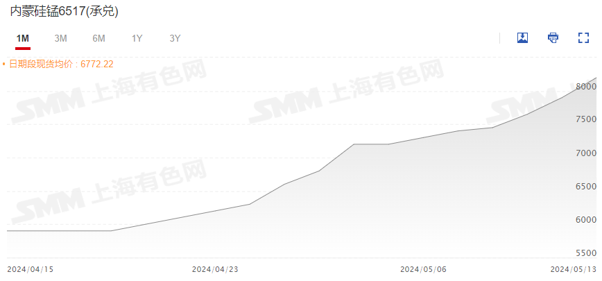 【SMM评论：受原料成本支撑锰硅主连触两年新高 下游钢厂采购意愿低】受原料成本支撑，自4月中旬开始锰硅主连便不断上延，今日刷2022年4月18日以来新高至9116元/吨，截至日间收盘涨6.75%，连续20日飘红，5月月内最大涨幅达15.59%。5月10日，据SMM调研显示，硅锰价格受成本支撑，坚挺上行。钢招陆续进场，南方钢招价格突破8000元/吨。