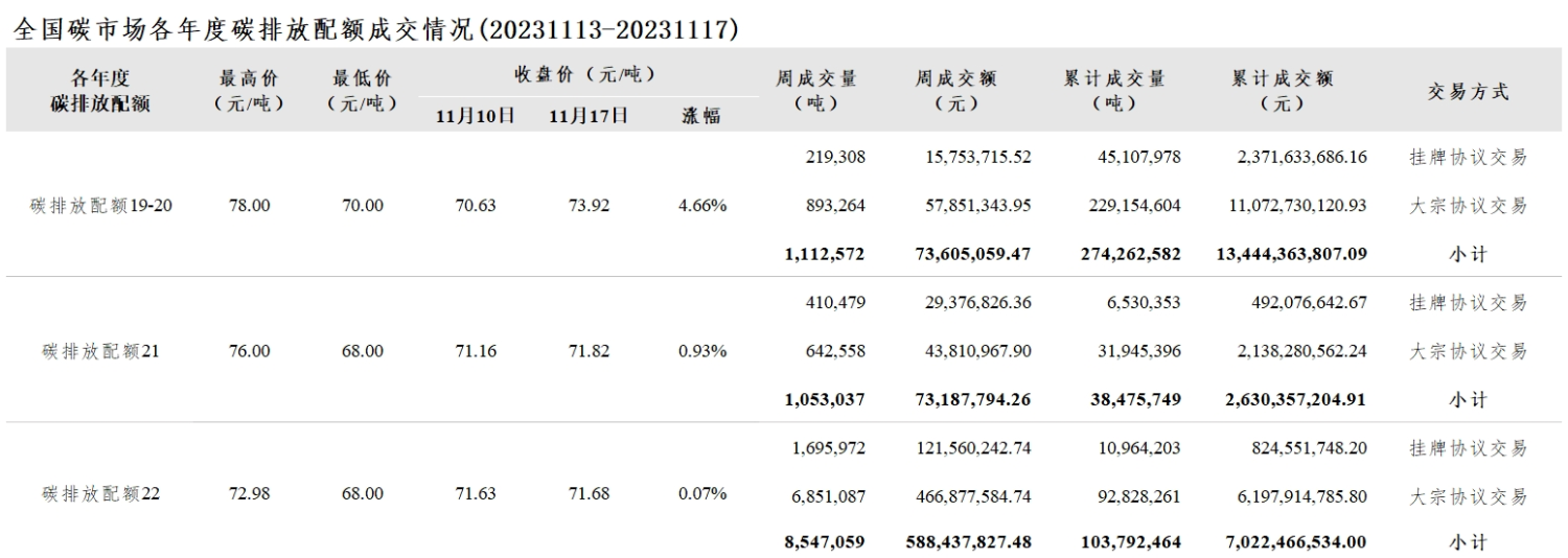 【交易周报：上周全国碳市价涨1.87% 碳排放配额总成交1071.27万吨】上周全国碳市场综合价格行情为：最高价74.66元/吨，最低价68.88元/吨，收盘价较上周五上涨1.87%。上周全国碳排放配额总成交量10,712,668吨，总成交额735,230,681.21元。