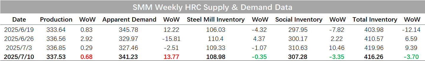 This week, HRC production fluctuated rangebound. Looking ahead, affected by the increasing pressure of annual maintenance and order-taking in July, some steel mills have reduced their production schedules. It is expected that HRC production will decline MoM in July.