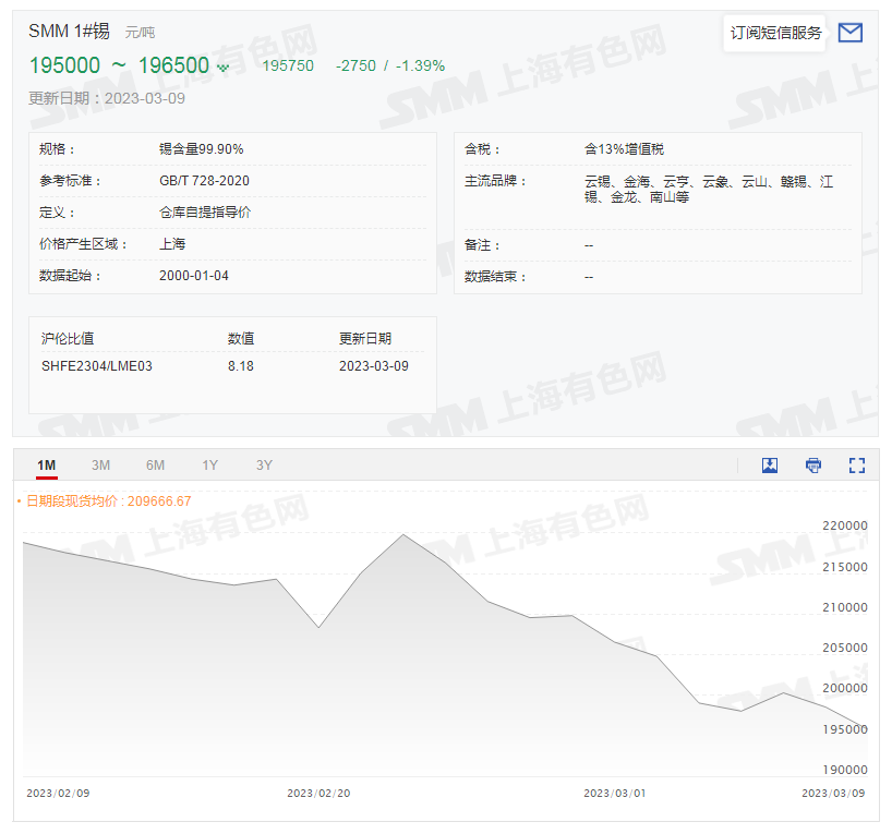 【SMM分析：亏损严重！又有不锈钢厂停产检修 春节后不锈钢厂减产及影响追踪】由于下游消费复苏缓慢，春节后不锈钢库存较高且难以消化，加上部分企业成本过高，亏损严重，近期多家不锈钢厂陆续进行停产检修，据SMM调研了解，今日华东某钢厂也表示将于3月9日开始检修停产，暂定检修至4月15日，预计影响钢坯产量约6万吨，均为300系。