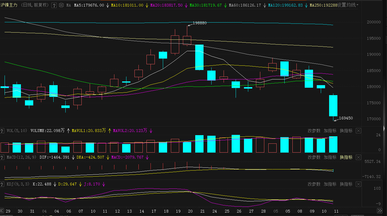 【SMM快讯：低库存难抵需求弱 沪镍跌至八个月新低】进入5月以来，需求疲弱沪镍主力连续三日下跌，今日一度刷2022年9月5日以来新低至169450元/吨，截至午间收盘跌4.53%。伦镍今日跌幅虽较沪镍小，仍刷2022年10月31日以来新低至22215美元/吨，截至11:45分跌0.4%，跌幅较前两日大幅收窄。SMM1#电解镍现货均价连续三日下调，今日跌幅较前两日扩大。