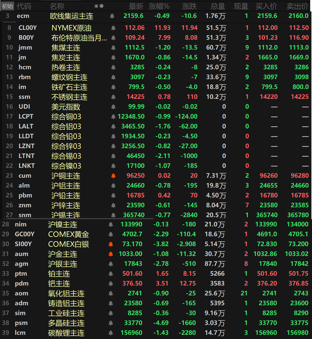 【SMM日评:美元下跌 内盘金属多飘绿 多晶硅跌逾4% 沪金碳酸锂跌超1%】截至日间收盘,内盘基本金属普跌,仅沪铜和沪铅一同上涨,沪铜涨0.02%,沪铅涨0.42%。沪铝、沪锡跌幅均在0.7%左右,沪铝跌0.78%,沪锡跌0.77%。其余金属跌幅均小幅波动。氧化铝主连跌0.9%,铸造铝主连跌0.69%。此外,碳酸锂主连跌1.43%,多晶硅主连跌4.69%,工业硅主连跌0.36%。欧线集运主连跌0.49%报2159.6。黑色系方面仅不锈钢唯一上涨,不锈钢涨0.78%,铁矿跌0.5%,其余金属均小幅波动。双焦方面,焦煤跌1.2%,焦炭跌0.86%。外盘基本金属方面,LME金属因耶稣受难日休市。贵金属方面,海外贵金属方面:COMEX黄金、COMEX白银因耶稣受难日休市。国内方面,沪金跌1.08%,沪银跌2.78%。此外,铂主连涨1.65%,钯主连涨3.51%。