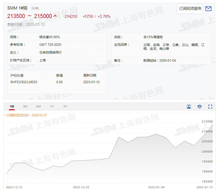 【SMM解析：沪锡续涨 现货两个月内涨31% 关注资金避险情绪】今日沪锡继续上破，截至日间收盘涨3.19%。伦锡表现更为强势，今日刷2022年6月28日以来新高至27200美元/吨。假期临近，锡冶炼厂开工率回落，产量减少，同时消费较差需求渐弱，基本面不足以支撑锡价上涨。SMM认为近日锡价大涨与美元弱势及资金层面有关，市场资金避险情绪升温，关注锡价能否延续强势表现。