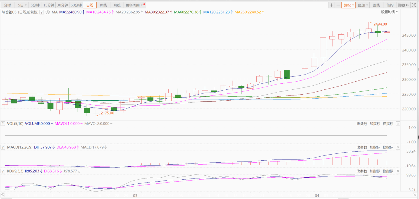 【SMM分析：宏观向暖、供需矛盾不突出 4月中下旬铝价或偏强震荡】受宏观面向好及需求逐步恢复、供应放缓的影响，3月沪铝主连整体呈震荡“微扬”的走势，月度涨幅为4.62%。进入4月，价格拉涨明显，4月11日日间刷2022年6月10日以来新高至20595元/吨，截至夜间收盘月内已涨4.28%。受宏观经济恢复预期走强及供需矛盾不突出的稳健基本面影响，SMM预计4月沪铝主连以偏强震荡为主。