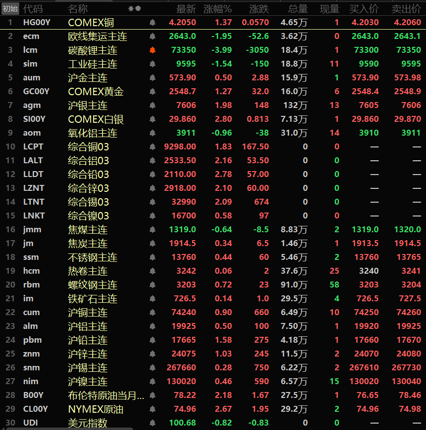 【隔夜行情：美元创逾一年新低 金属普涨 钮银、伦铅涨近3% 伦铝伦锌等均涨超2%】隔夜内盘基本金属全线上涨，沪铅涨1.58%。沪锌涨1.03%。隔夜黑色系多飘红，铁矿涨0.14%。隔夜LME金属全线上涨，伦锌涨2.1%，伦锡涨2.09%，伦铅涨2.78%，伦铝涨2.16%。COMEX白银涨2.8%。隔夜美元指数跌0.82%，盘中最低触及100.6，创2023年7月以来的新低。隔夜两油期货均大涨。