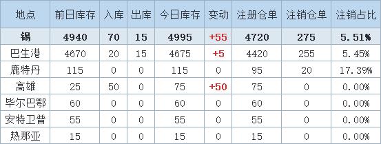 5月31日LME锡库存增加55吨，增幅基本来自高雄仓库。（文华财经）