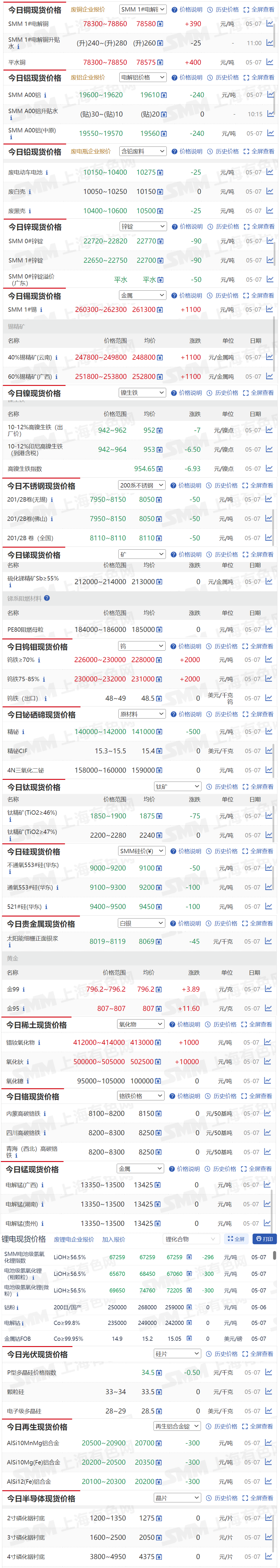【5月7日SMM金属现货价格|铜价|铝价|铅价|锌价|锡价|镍价|钢铁|废金属|稀土|小金属|新能源|光伏】今日，SMM 1#锡现货报价上涨1100元/吨，氧化钬报价上涨10000元/吨...其余金属现货报价情况如下....