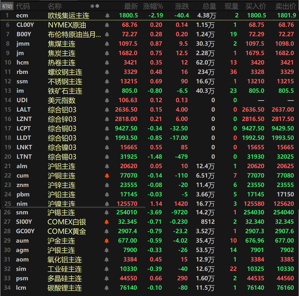 【SMM日评：金属涨跌互现 沪锡跌超3% 沪镍涨逾1% 欧线集运跌2.19%】截至日间收盘，内盘基本金属普跌，仅沪镍和沪铝一同上涨，沪镍涨1.14%，沪铝涨0.05%。沪锡跌3.69%，其余金属跌幅均在1%以内。氧化铝主连涨0.45%。此外，工业硅主连跌0.39%，多晶硅主连涨0.66%，碳酸锂主连跌0.1%。欧线集运主连跌2.19%。