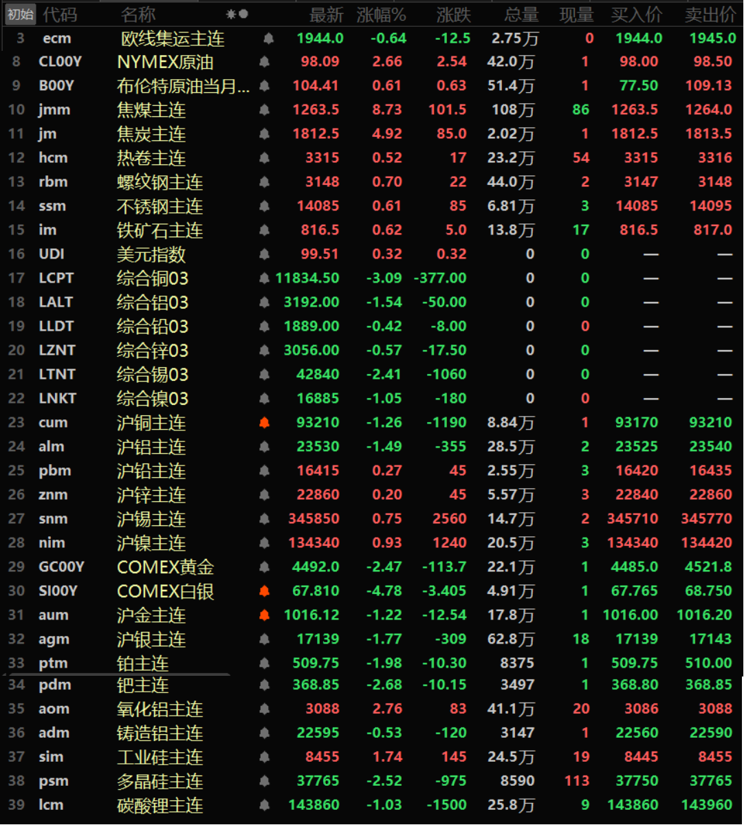 【隔夜行情:金银周线大跳水!美元周线下跌 金属涨跌互现 伦铜铝锌锡周线跌超7%】隔夜内盘基本金属普涨,仅沪铜、沪铝一同跌超1%,沪铜跌1.26%,沪铝跌1.49%。其余金属均上涨,沪镍以0.93%的涨幅领涨,其余金属涨幅均小幅波动;外盘基本金属集体下跌,伦铜以高达3.09%的跌幅领跌,周线下跌7.4%,录得连续第三周的下跌,伦锡跌2.41%,伦镍、伦铝一同跌超1%,伦铝跌1.54%,伦铝周线下跌7.2%。伦镍跌1.05%。氧化铝主连涨2.76%,铸造铝主连跌0.53%。周线方面,伦铜、伦铝、伦锌以及伦锡周线跌幅均在7%以上,伦锡周线下跌8.97%,伦锌跌7.28%。内盘沪锡周线大跌11.19%。沪铜、沪铝及沪锌周线跌幅均在5%左右。隔夜黑色系方面普涨,螺纹涨0.7%,不锈钢、铁矿涨幅均在0.6%左右,不锈钢涨0.61%,铁矿涨0.62%。双焦方面,焦煤大涨8.73%,焦炭涨4.92%。隔夜贵金属方面,COMEX黄金跌2.47%,跌破4500美元/吨的整数关口,周线下挫11.26%,录得连续第三个周的下跌;COMEX白银跌4.78%,周线下跌16.64%,同样录得三周连跌。