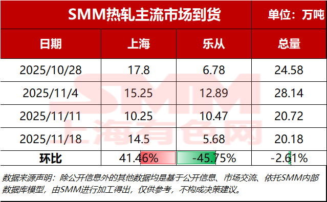 
SMM 钢铁11月18日讯，据 SMM 统计，本周预估主流市场总资源发货量20.18万吨，环比上周发运水平下降2.61%。
