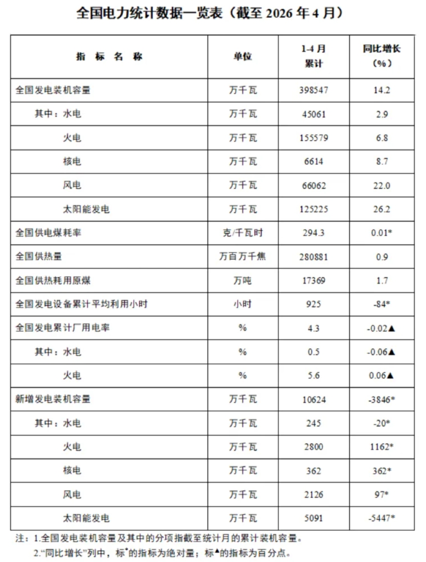 【SMM快讯】国家能源局：4月光伏新增装机9.52GW，同比下降79%，环比增长6.8%
5月25日，国家能源局发布1-4月全国电力统计数据。截至4月底，全国累计发电装机39.85亿千瓦，同比增长14.2%。其中太阳能发电装机12.52亿千瓦，同比增长26.2%；风电装机6.61亿千瓦，同比增长22%。
1-4月光伏新增装机50.91GW，同比下降51.48%。据此计算，4月光伏新增9.52GW，同比2025年4月的45.22GW下降78.95%，环比2026年3月的8.91GW增长6.8%。