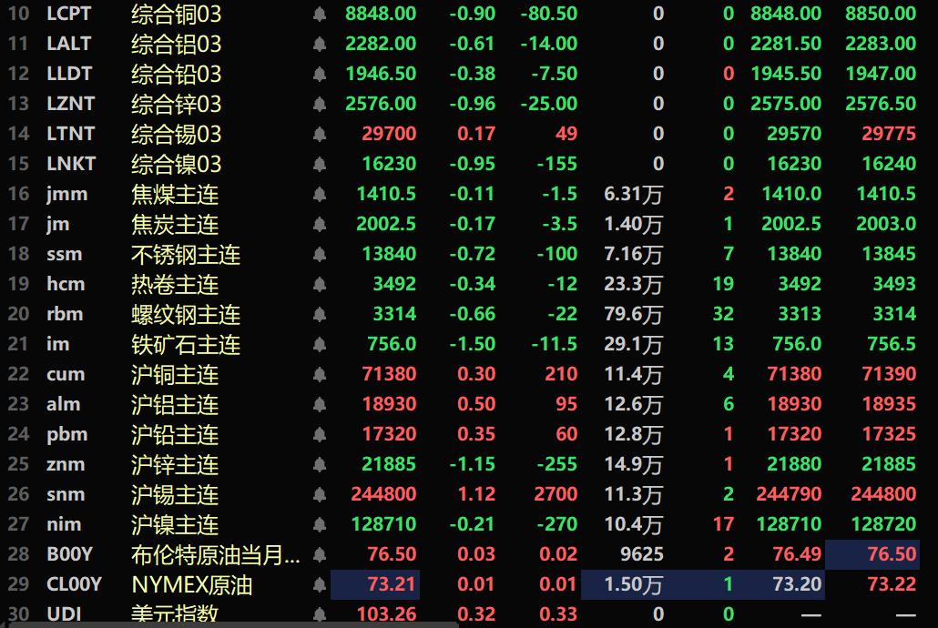 【SMM午评：基本金属内强外弱 沪锡涨1.12% 铁矿、沪锌、碳酸锂均跌超1%】内盘基本金属普涨。沪锡涨1.12%，沪锌跌1.15%，碳酸锂期货主力合约跌1.04%。黑色系均飘绿，铁矿跌1.5%。截至11:42分，LME金属近全线下跌。伦锡涨0.17%，伦锌跌0.96%，伦镍跌0.95%，伦铜跌0.9%。欧线集运主力期货报3262点，跌1.7%。美元指数报103.26，涨0.32%。
