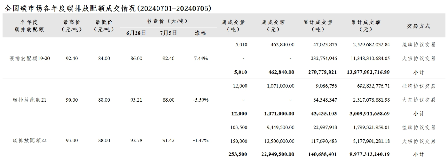 【交易周报：本周全国碳市场价跌0.06% 碳排放配额总成交270,510吨】本周全国碳市场综合价格行情为：最高价91.47元/吨，最低价88.00元/吨，收盘价较上周五下跌0.06%。本周全国碳排放配额总成交量270,510吨，总成交额24,483,340.00元。（上海环境能源交易所）