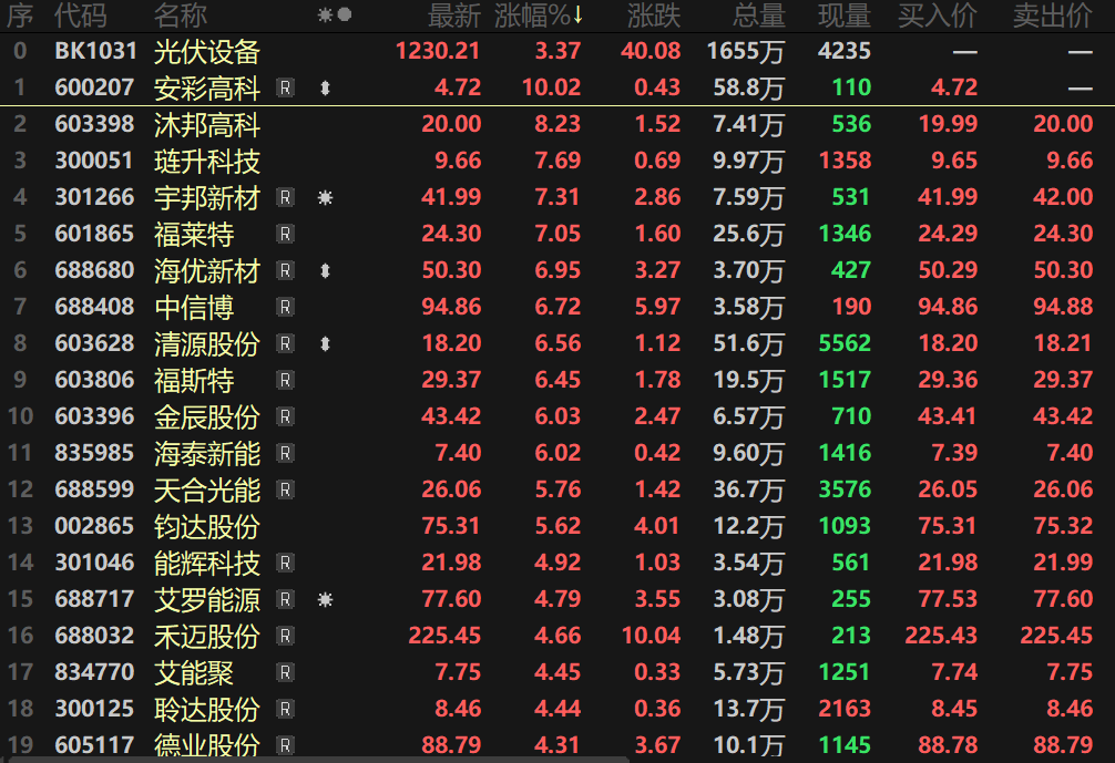 【热股：利好不断！光伏设备板块盘中一度涨逾5% 机构预计2024全球光伏装机有望继续超预期】3月6日，光伏设备板块盘中快速走高，指数一度涨逾5%，临近收盘涨幅略有下调，最终收盘涨幅达3.37%。个股方面，安彩高科盘中涨停，沐邦高科、琏升科技、宇邦新材、福莱特、中信博等多股纷纷跟涨。消息面上，两会期间，光伏行业利好不断。3月5日上午，十四届全国人大二次会议在人民大会堂开幕......