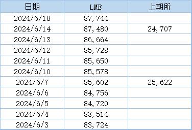 【伦镍库存继续回升 增至逾两年新高】LME公布数据显示，上周伦镍库存整体继续回升，最新库存水平为87,744吨，刷新逾两年新高。上期所公布的数据显示，6月14日当周，沪镍库存有所回落，周度库存减少3.57%至24,707吨。（文华财经）